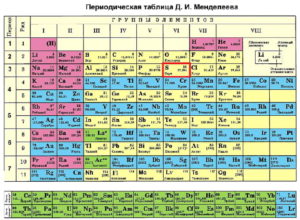 Строение атома серы (S), схема и примеры